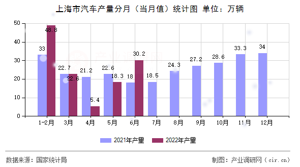 上海市汽車(chē)產(chǎn)量分月（當(dāng)月值）統(tǒng)計(jì)圖