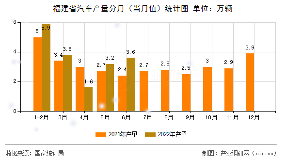 福建省汽車產(chǎn)量分月（當月值）統(tǒng)計圖
