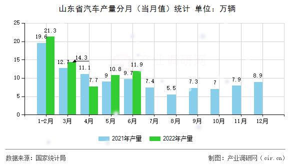山東省汽車產(chǎn)量分月（當(dāng)月值）統(tǒng)計