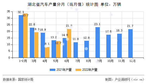 湖北省汽車產(chǎn)量分月（當(dāng)月值）統(tǒng)計(jì)圖