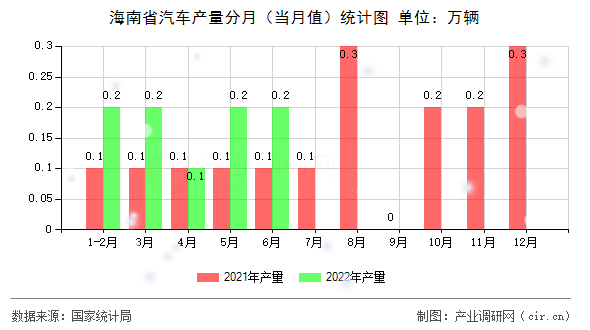 海南省汽車產(chǎn)量分月（當(dāng)月值）統(tǒng)計(jì)圖