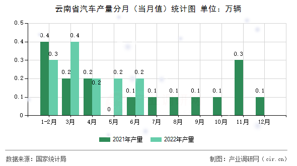 云南省汽車(chē)產(chǎn)量分月（當(dāng)月值）統(tǒng)計(jì)圖