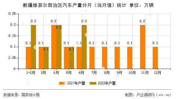 新疆維吾爾自治區(qū)汽車(chē)產(chǎn)量分月（當(dāng)月值）統(tǒng)計(jì)