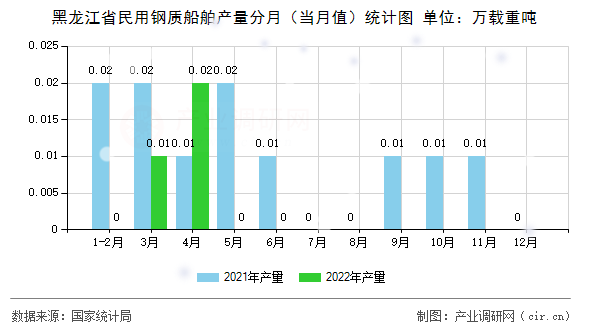 黑龍江省民用鋼質(zhì)船舶產(chǎn)量分月（當(dāng)月值）統(tǒng)計(jì)圖