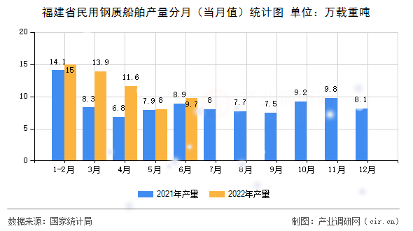 福建省民用鋼質(zhì)船舶產(chǎn)量分月（當(dāng)月值）統(tǒng)計(jì)圖