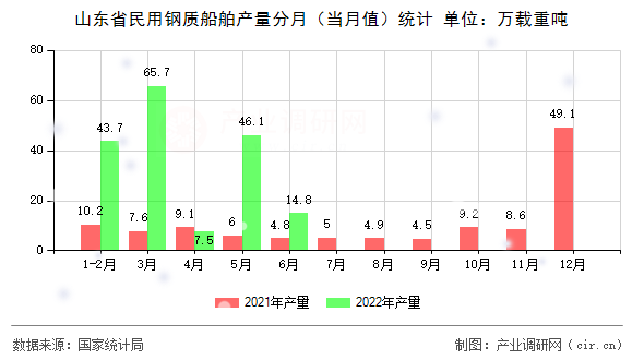 山東省民用鋼質船舶產量分月（當月值）統(tǒng)計