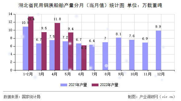 湖北省民用鋼質(zhì)船舶產(chǎn)量分月（當(dāng)月值）統(tǒng)計(jì)圖