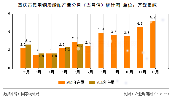 重慶市民用鋼質(zhì)船舶產(chǎn)量分月（當(dāng)月值）統(tǒng)計圖