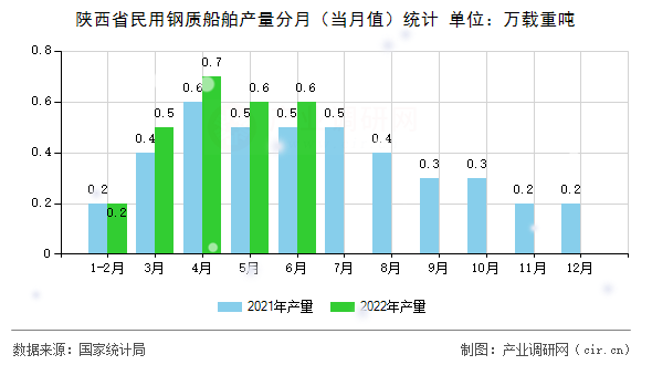 陜西省民用鋼質(zhì)船舶產(chǎn)量分月（當(dāng)月值）統(tǒng)計(jì)