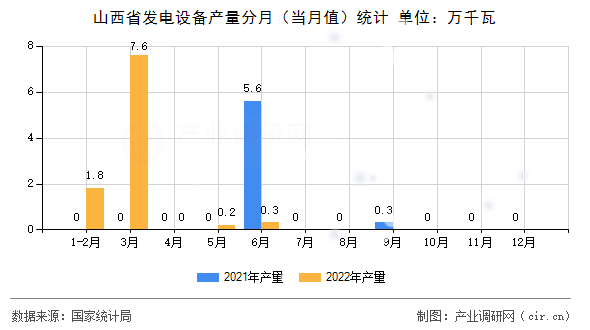 山西省發(fā)電設(shè)備產(chǎn)量分月（當(dāng)月值）統(tǒng)計