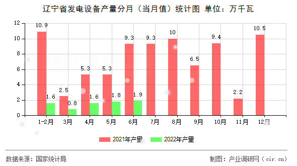 遼寧省發(fā)電設(shè)備產(chǎn)量分月（當(dāng)月值）統(tǒng)計(jì)圖