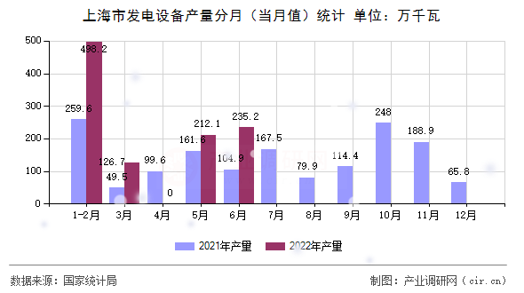 上海市發(fā)電設備產(chǎn)量分月（當月值）統(tǒng)計