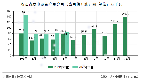 浙江省發(fā)電設(shè)備產(chǎn)量分月（當(dāng)月值）統(tǒng)計圖