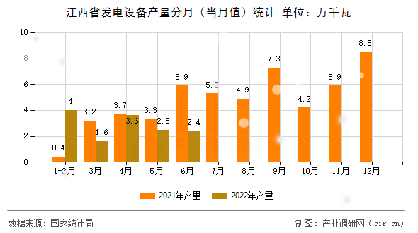 江西省發(fā)電設(shè)備產(chǎn)量分月（當(dāng)月值）統(tǒng)計(jì)