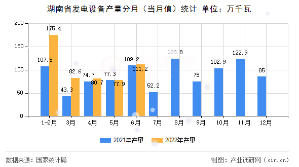 湖南省發(fā)電設(shè)備產(chǎn)量分月（當(dāng)月值）統(tǒng)計
