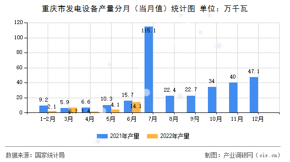 重慶市發(fā)電設(shè)備產(chǎn)量分月（當(dāng)月值）統(tǒng)計(jì)圖