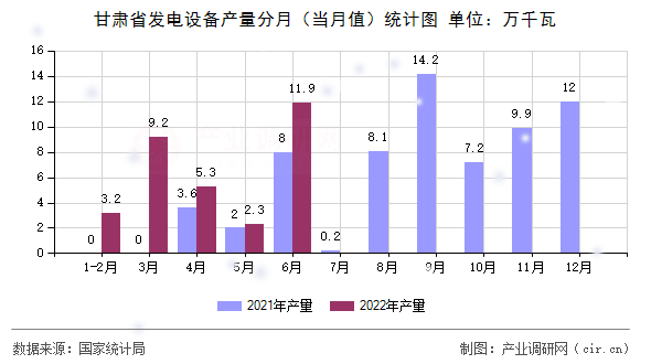 甘肅省發(fā)電設備產量分月（當月值）統計圖