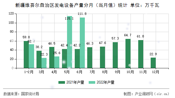 新疆維吾爾自治區(qū)發(fā)電設(shè)備產(chǎn)量分月（當(dāng)月值）統(tǒng)計