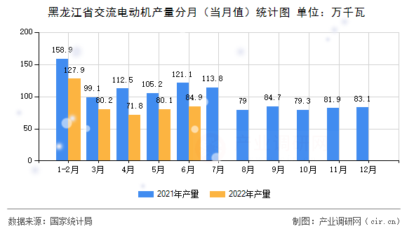 黑龍江省交流電動(dòng)機(jī)產(chǎn)量分月（當(dāng)月值）統(tǒng)計(jì)圖