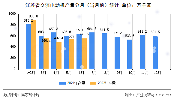 江蘇省交流電動(dòng)機(jī)產(chǎn)量分月（當(dāng)月值）統(tǒng)計(jì)