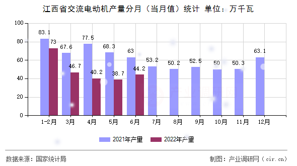 江西省交流電動機產量分月（當月值）統(tǒng)計