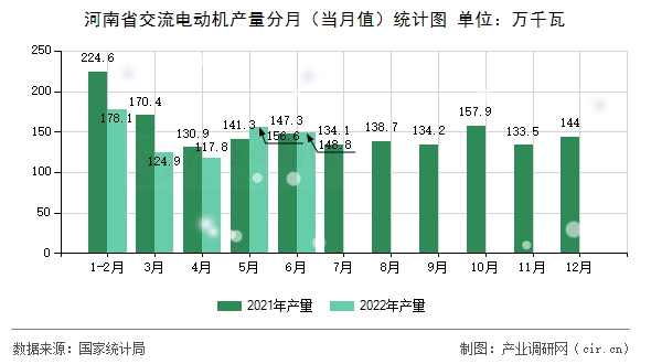 河南省交流電動機產(chǎn)量分月（當月值）統(tǒng)計圖