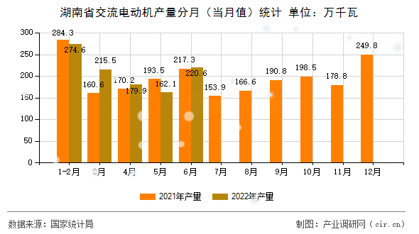 湖南省交流電動(dòng)機(jī)產(chǎn)量分月（當(dāng)月值）統(tǒng)計(jì)