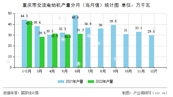 重慶市交流電動機產(chǎn)量分月（當月值）統(tǒng)計圖