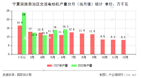 寧夏回族自治區(qū)交流電動機產量分月（當月值）統(tǒng)計