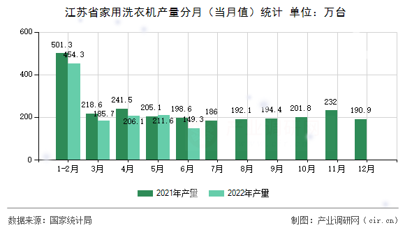 江蘇省家用洗衣機(jī)產(chǎn)量分月（當(dāng)月值）統(tǒng)計(jì)