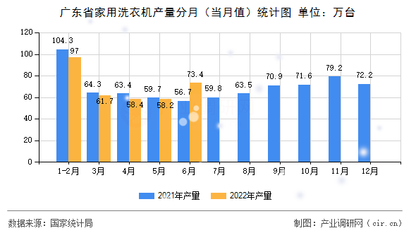 廣東省家用洗衣機(jī)產(chǎn)量分月（當(dāng)月值）統(tǒng)計(jì)圖