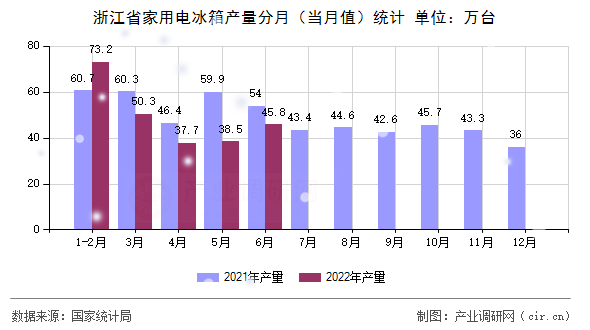 浙江省家用電冰箱產(chǎn)量分月（當月值）統(tǒng)計