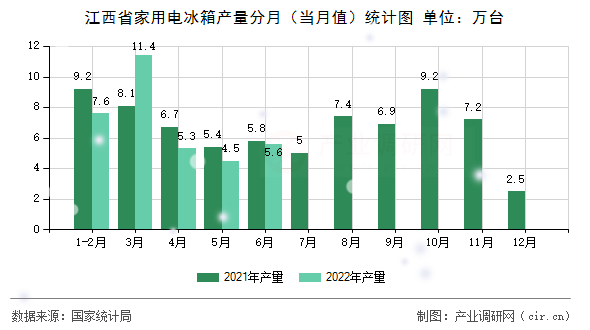 江西省家用電冰箱產(chǎn)量分月（當(dāng)月值）統(tǒng)計圖