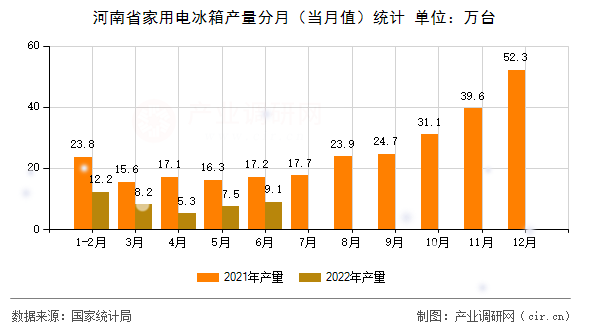 河南省家用電冰箱產(chǎn)量分月（當(dāng)月值）統(tǒng)計