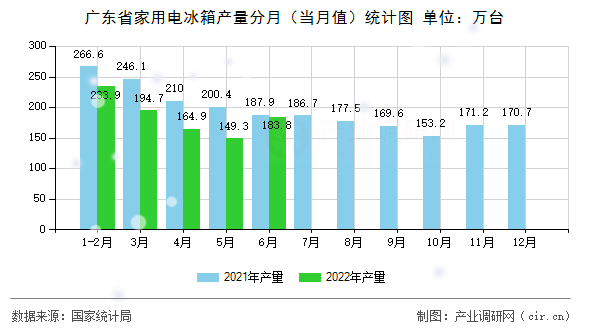 廣東省家用電冰箱產(chǎn)量分月（當(dāng)月值）統(tǒng)計圖