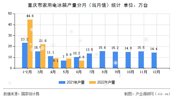 重慶市家用電冰箱產(chǎn)量分月（當(dāng)月值）統(tǒng)計