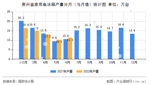 貴州省家用電冰箱產(chǎn)量分月（當月值）統(tǒng)計圖