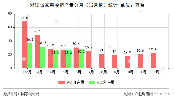 浙江省家用冷柜產(chǎn)量分月（當月值）統(tǒng)計
