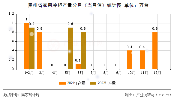 貴州省家用冷柜產(chǎn)量分月（當月值）統(tǒng)計圖
