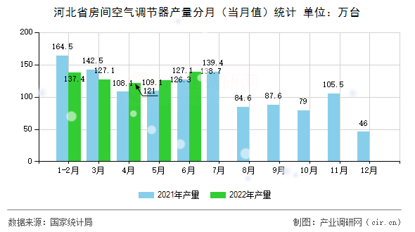 河北省房間空氣調(diào)節(jié)器產(chǎn)量分月（當(dāng)月值）統(tǒng)計(jì)