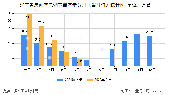 遼寧省房間空氣調(diào)節(jié)器產(chǎn)量分月（當(dāng)月值）統(tǒng)計圖