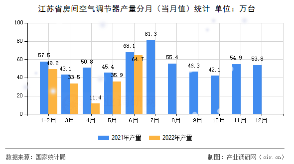 江蘇省房間空氣調(diào)節(jié)器產(chǎn)量分月（當(dāng)月值）統(tǒng)計(jì)