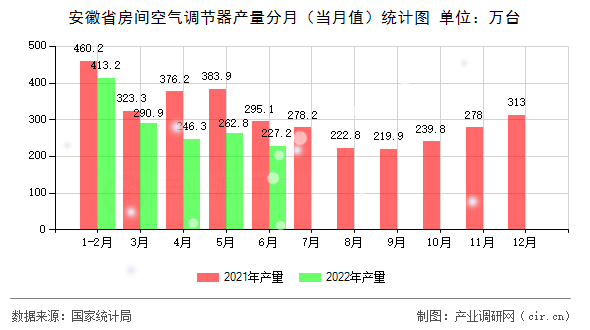 安徽省房間空氣調(diào)節(jié)器產(chǎn)量分月（當(dāng)月值）統(tǒng)計(jì)圖