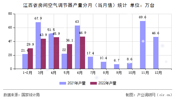 江西省房間空氣調(diào)節(jié)器產(chǎn)量分月（當(dāng)月值）統(tǒng)計