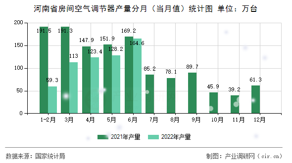 河南省房間空氣調(diào)節(jié)器產(chǎn)量分月（當(dāng)月值）統(tǒng)計(jì)圖