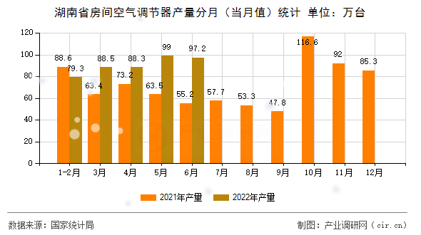 湖南省房間空氣調(diào)節(jié)器產(chǎn)量分月（當(dāng)月值）統(tǒng)計(jì)