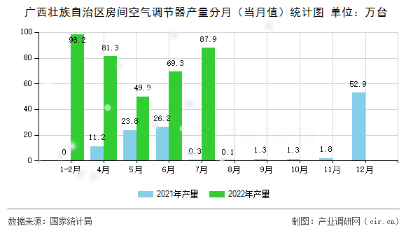 廣西壯族自治區(qū)房間空氣調(diào)節(jié)器產(chǎn)量分月（當(dāng)月值）統(tǒng)計圖