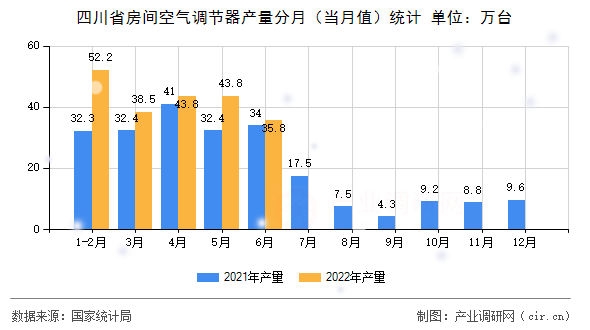 四川省房間空氣調(diào)節(jié)器產(chǎn)量分月（當(dāng)月值）統(tǒng)計