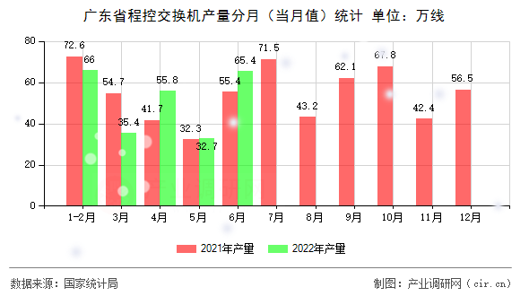 廣東省程控交換機產(chǎn)量分月（當月值）統(tǒng)計