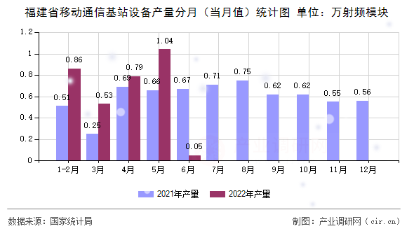 福建省移動通信基站設(shè)備產(chǎn)量分月（當月值）統(tǒng)計圖